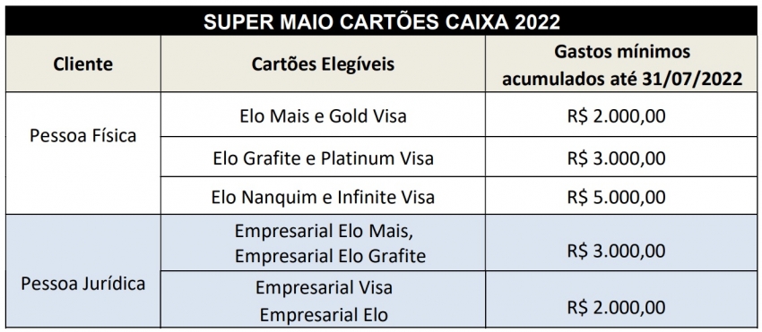 Caixa oferece cartões ELO e VISA livre de anuidade para sempre
