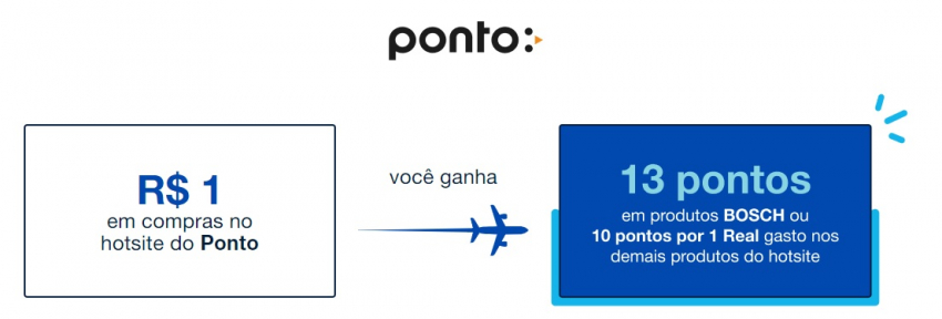 Até 13 milhas por real comprando na parceria TudoAzul e Ponto