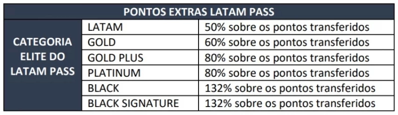 Transfira pontos Caixa para Latam Pass e acumule até 162% de bônus