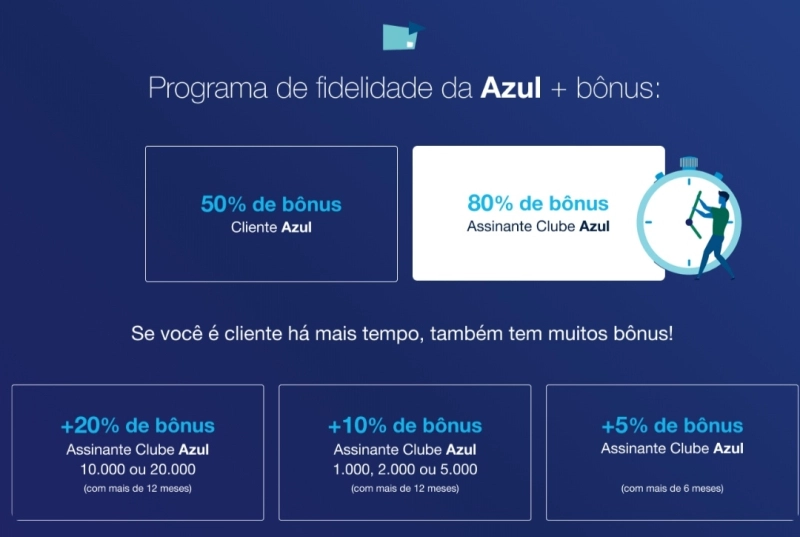 Promoção: Azul e parceiros oferecem até 100% de bônus