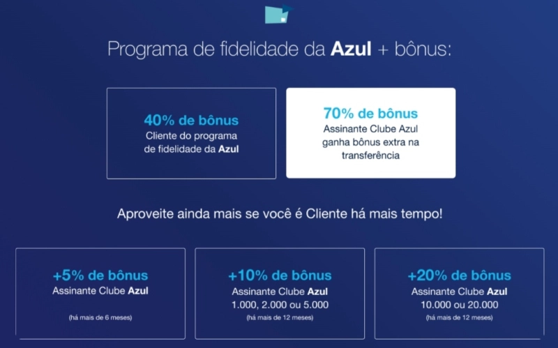 Bônus de até 90% na Transferência de Pontos Esfera para Azul Bônus de até 90% na Transferência de Pontos Esfera para Azul