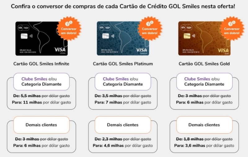 Cartão Gol Smiles com Anuidade Grátis e Milhas em Dobro!