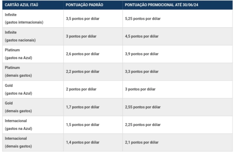 Azul prorroga pontuação em dobro para junho Azul prorroga pontuação em dobro para junho