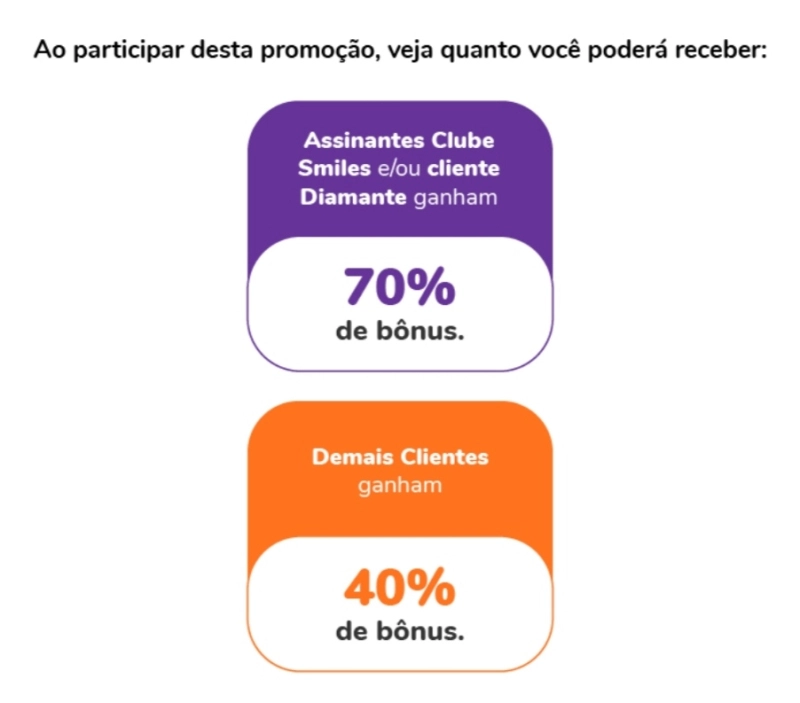 Transferência de Pontos Sicredi: até 70% de Bônus Smiles! Transferência de Pontos Sicredi: até 70% de Bônus Smiles!