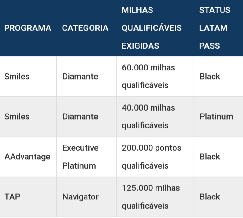 Latam Pass Oferece Status Match: Saiba Como Participar!