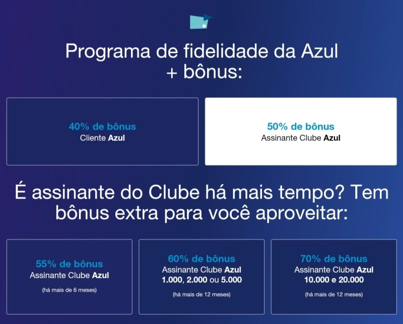 Caixa e Azul: até 70% de Bônus + 40% de Desconto no Clube Caixa e Azul: até 70% de Bônus + 40% de Desconto no Clube