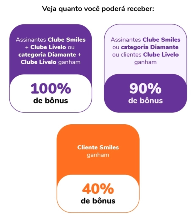 Transfira Pontos Livelo e Ganhe Até 100% Bônus no Smiles Transfira Pontos Livelo e Ganhe Até 100% Bônus no Smiles