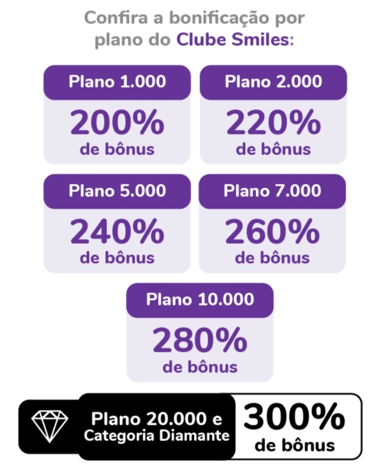 Ganhe até 300% de Bônus na Compra de Milhas Smiles! Ganhe até 300% de Bônus na Compra de Milhas Smiles!