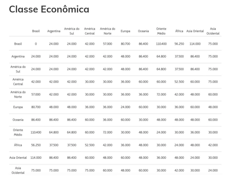 LATAM Pass: Reajuste na Tabela Fixa a partir de Julho