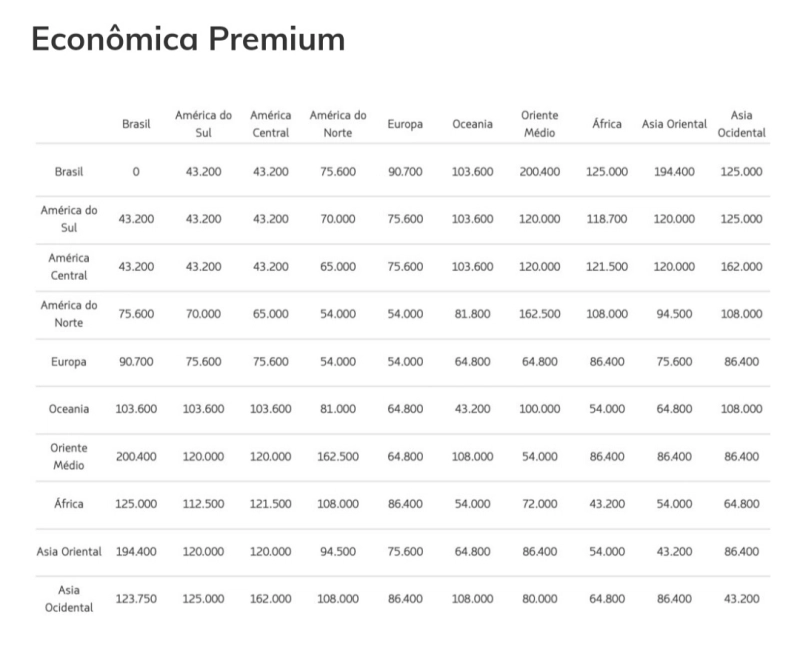 LATAM Pass: Reajuste na Tabela Fixa a partir de Julho