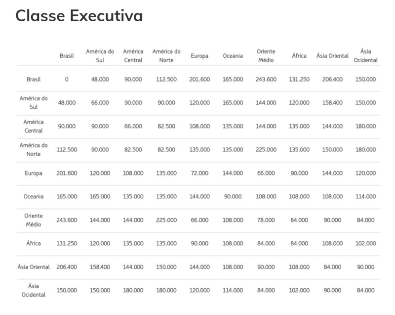 LATAM Pass: Reajuste na Tabela Fixa a partir de Julho
