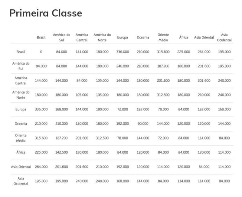LATAM Pass: Reajuste na Tabela Fixa a partir de Julho
