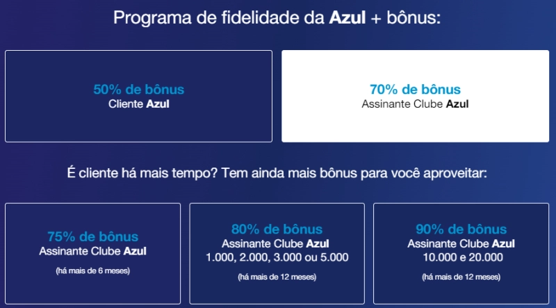 Azul: Até 90% de Bônus na Transferência de Pontos Azul: Até 90% de Bônus na Transferência de Pontos
