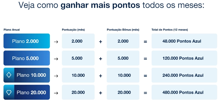 Upgrade no Clube Azul: Ganhe Até 100% de Bônus em Pontos!