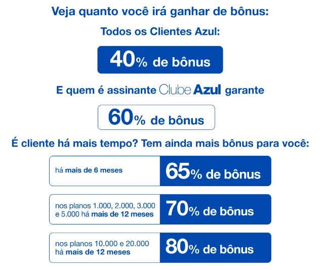 Ganhe até 80% de Bônus ao Transferir Pontos Esfera para Azul