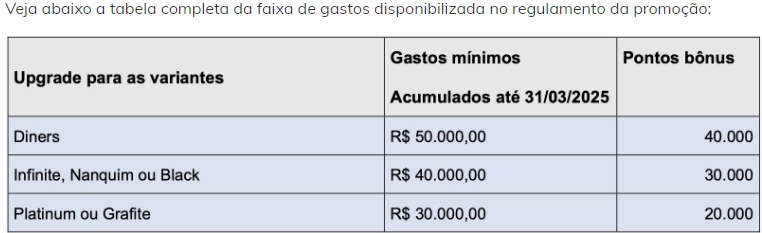 Ganhe até 40.000 Pontos no Upgrade de Cartões da CAIXA