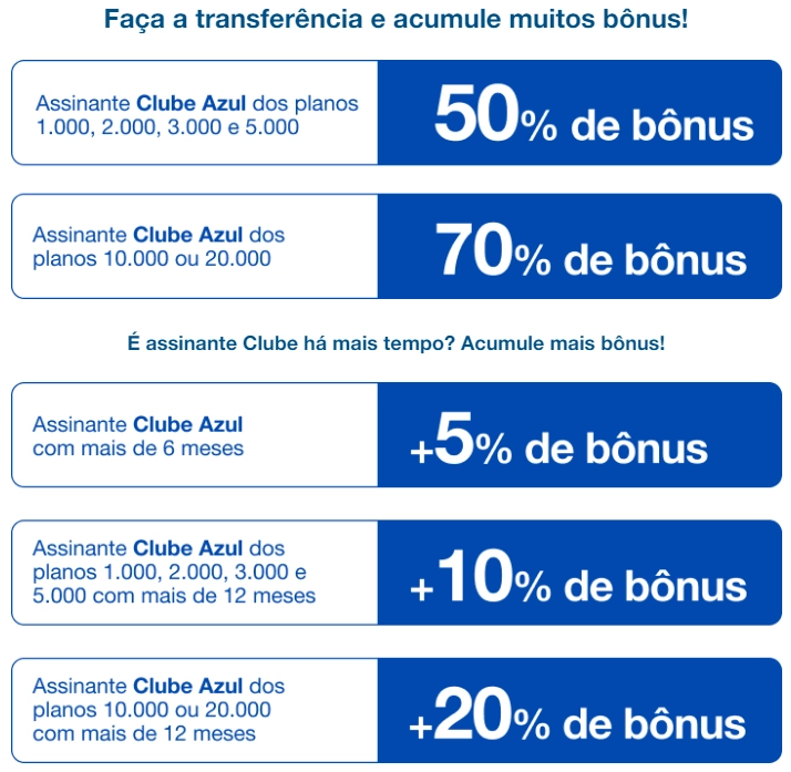 té 90% de bônus no Azul Fidelidade ao transferir pontos!