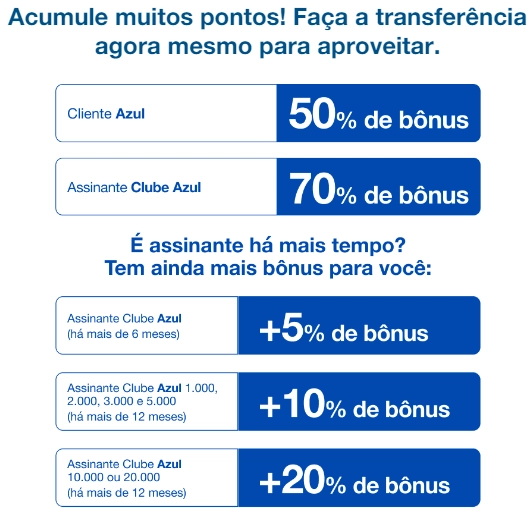 Até 90% de Bônus na Transferência de Pontos para Azul!