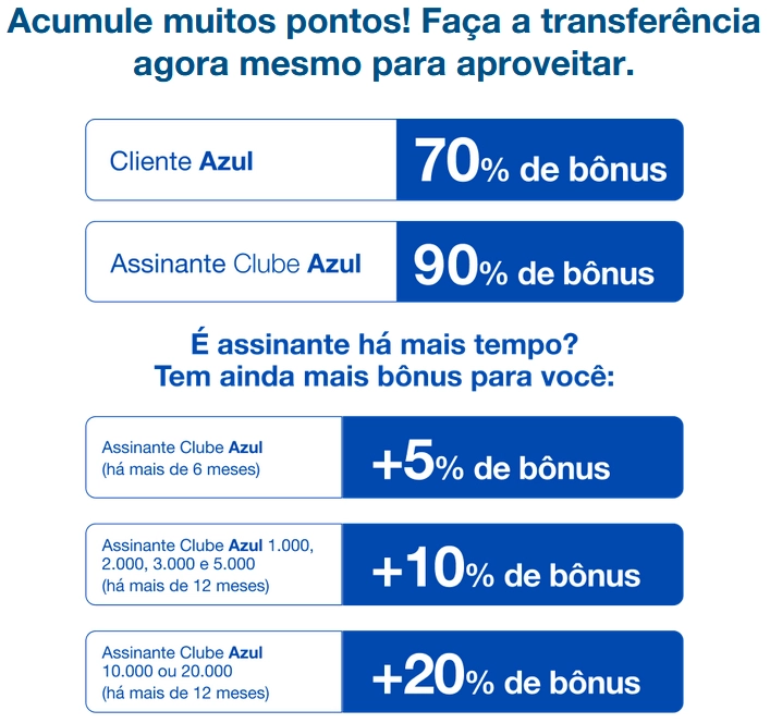 Azul Fidelidade: Ganhe até 110% de Bônus em Pontos Hoje!