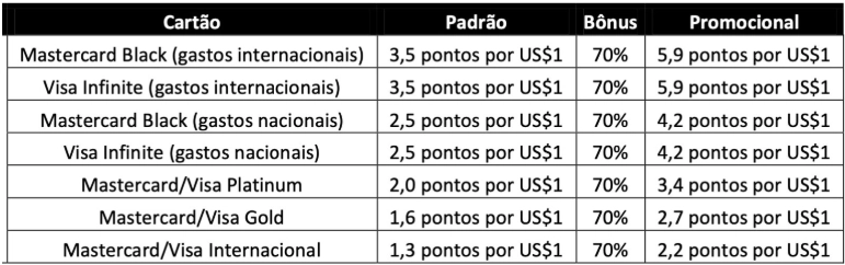 Acumule até 5,9 pontos por Dólar com o Cartão LATAM Pass! Acumule até 5,9 pontos por Dólar com o Cartão LATAM Pass!