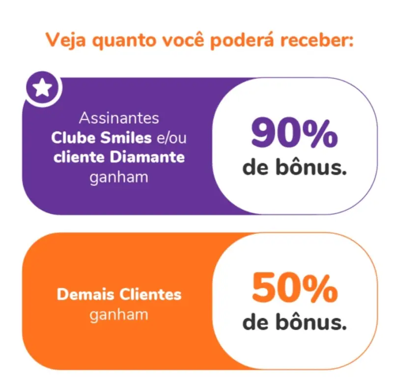 Ganhe até 90% de bônus Smiles ao comprar milhas na PaGol