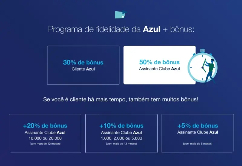Azul Fidelidade com até 70% de bônus