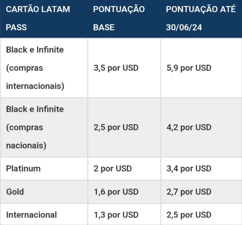 Cliente Latam Pass: 70% de Bônus em Cartões do Programa