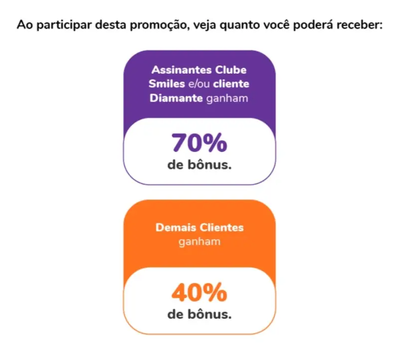Transferência de Pontos Sicredi: até 70% de Bônus Smiles!