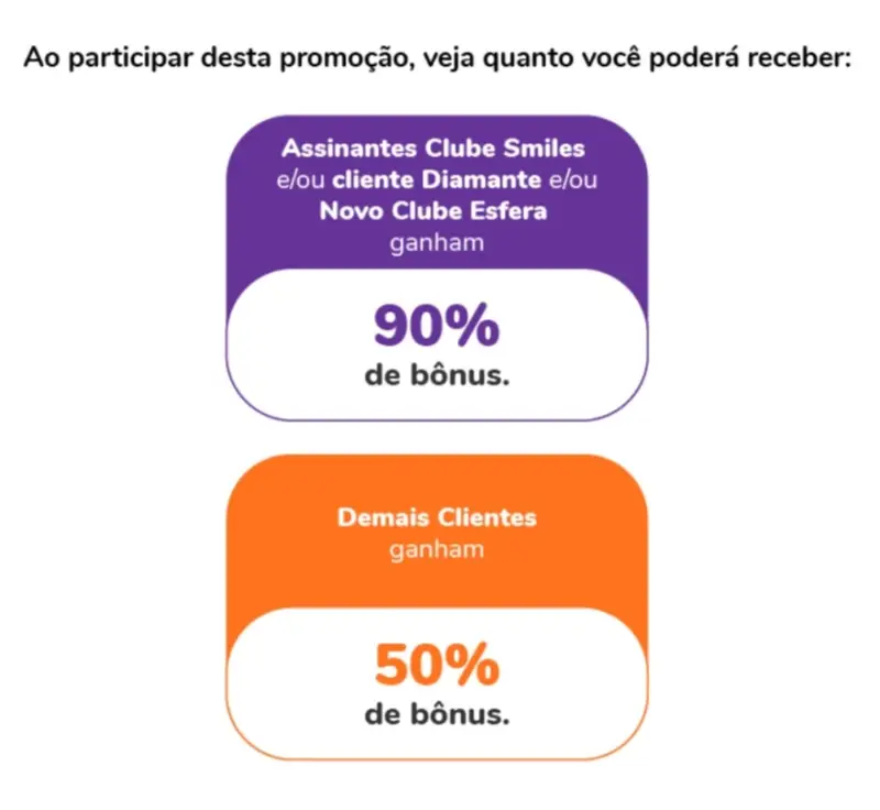 Ganhe até 90% de Bônus: Transfira Pontos Esfera para Smiles