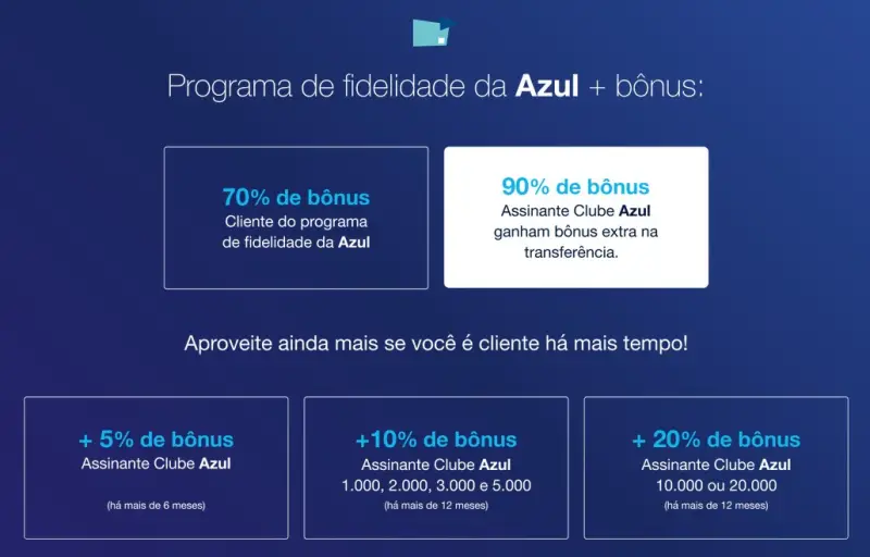 Transferência de Pontos Banestes até 110% de Bônus no Azul
