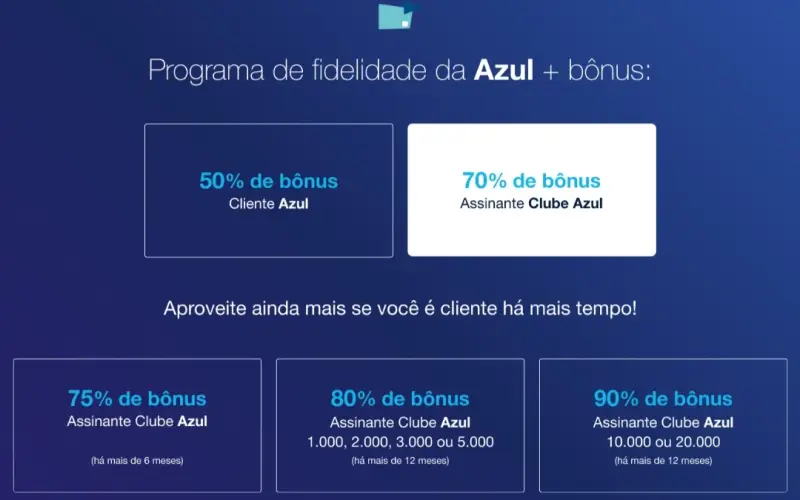 Transfira pontos BV e ganhe até 90% de bônus na Azul!