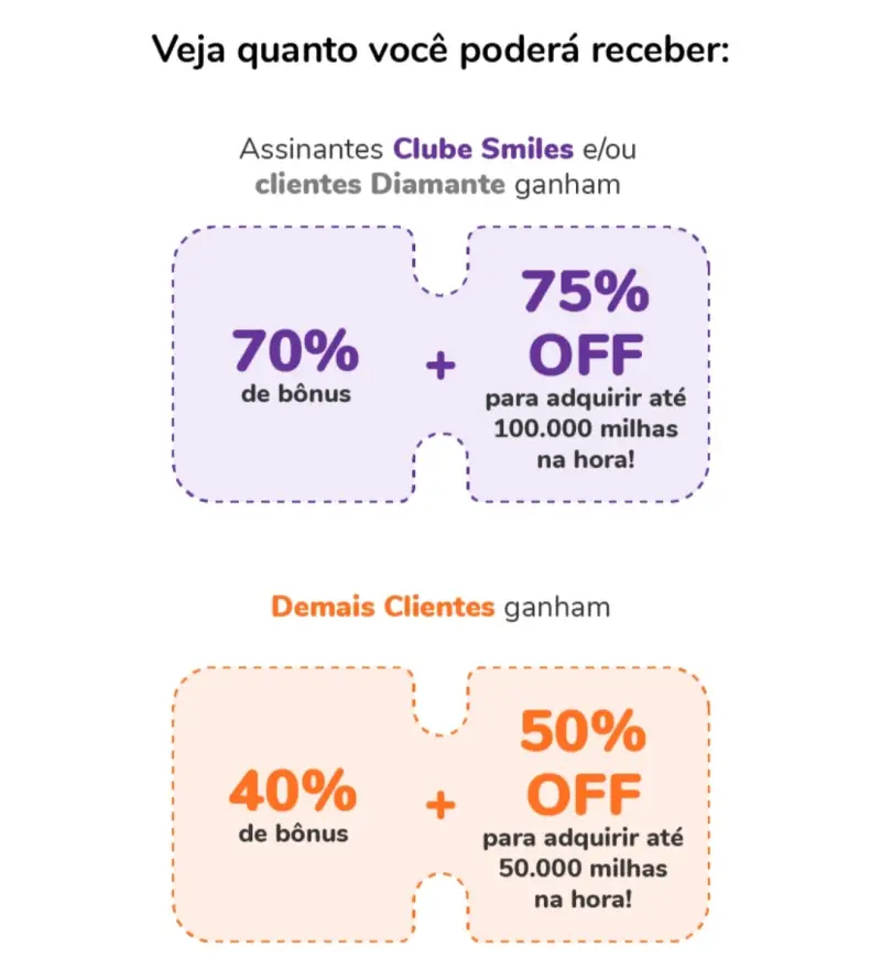 Milheiro de R$ 29 e até 70% de bônus: Livelo para Smiles!