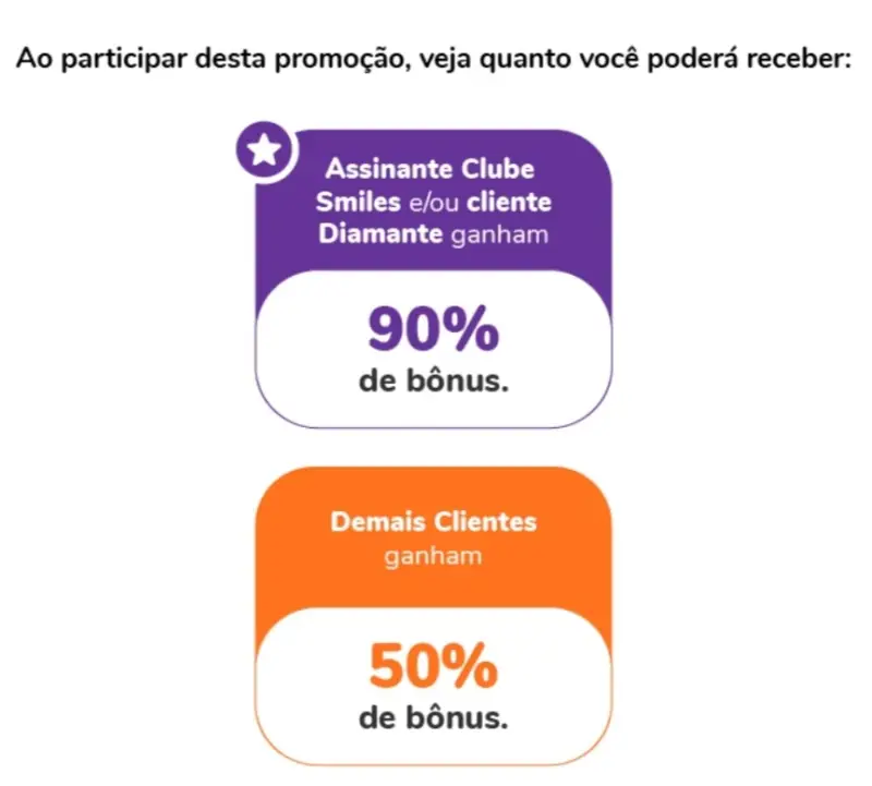 Smiles e Todos Parceiros: Transfira e Ganhe até 90% de Bônus