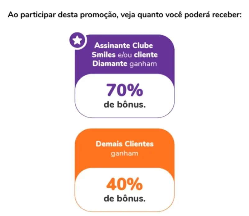 Receba Até 70% de Bônus Smiles ao Transferir Pontos Caixa