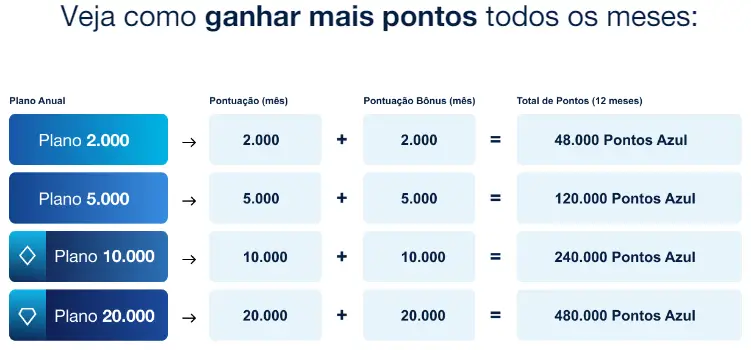 Upgrade Clube Azul: Ganhe até 240 mil Pontos Bônus!