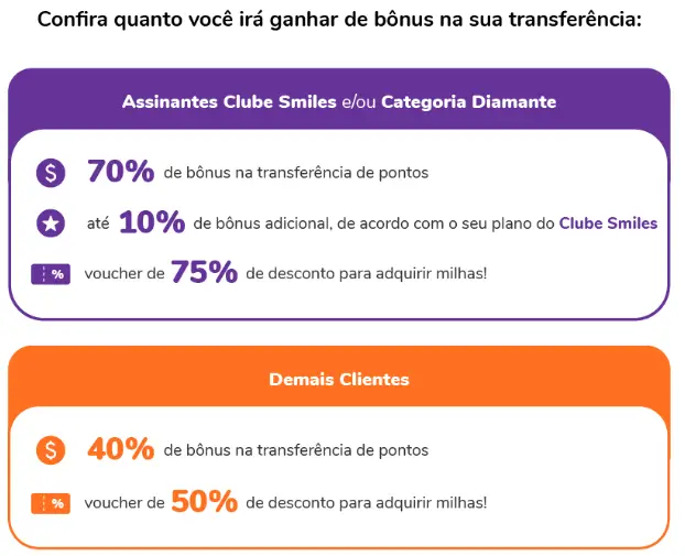 Smiles: Até 80% de Bônus e 75% OFF em Milhas!