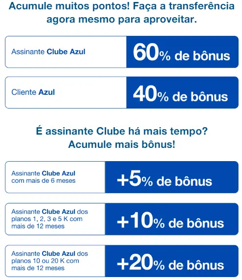 Azul Fidelidade: 80% de Bônus na Transferência de Pontos