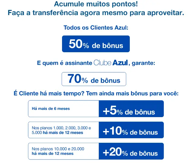 Azul Fidelidade: Até 90% de Bônus com o Banco do Nordeste