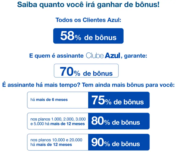 Ganhe até 90% de bônus na transferência BRB para Azul!