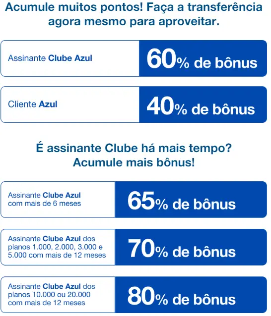 Azul Fidelidade: Transfira Pontos e Ganhe Até 80% de Bônus