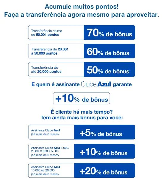 Ganhe Até 80% de Bônus nas Transferências Itaú para Azul