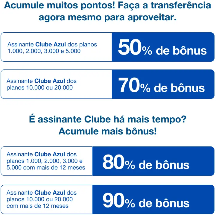 Ganhe Até 90% de Bônus Transferindo Pontos para Azul Fidelid