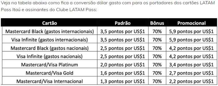 LATAM Pass Itaucard: Ganhe Até 5,9 Pontos por Dólar Gasto