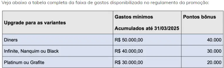 Ganhe até 40.000 Pontos no Upgrade de Cartões da CAIXA