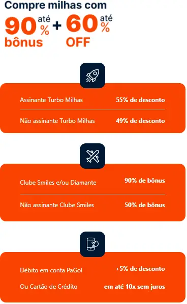 Compre Milhas Smiles com Bônus de 90% e CPM de R$ 14,73