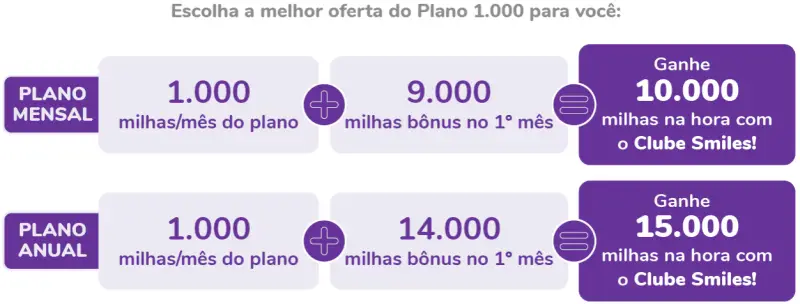 Ganhe 20.000 Milhas e Milheiro a R$ 11,34 no Smiles