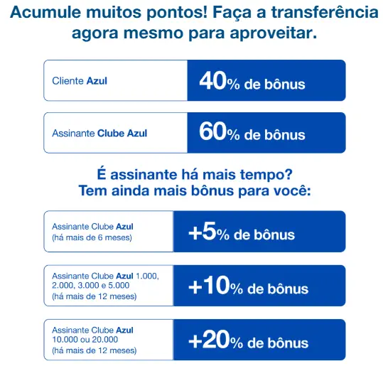 Azul e Inter Loop: Até 80% de Bônus na Transferência