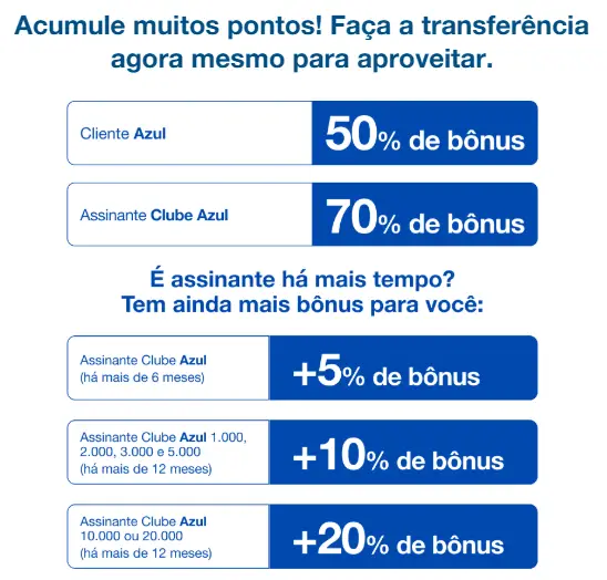 Azul Fidelidade: Até 90% de Bônus em Transferências