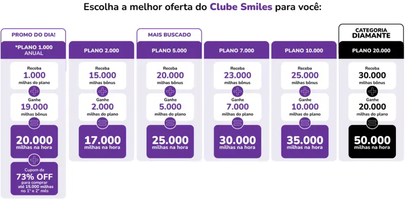 Ganhe Até 20 Mil Milhas na Hora com o Clube 1.000 Smiles!